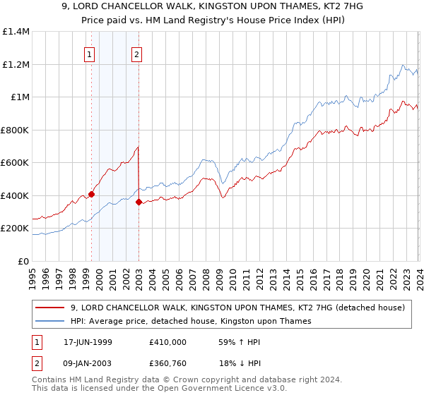 9, LORD CHANCELLOR WALK, KINGSTON UPON THAMES, KT2 7HG: Price paid vs HM Land Registry's House Price Index