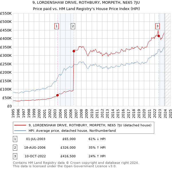 9, LORDENSHAW DRIVE, ROTHBURY, MORPETH, NE65 7JU: Price paid vs HM Land Registry's House Price Index