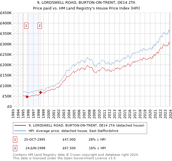 9, LORDSWELL ROAD, BURTON-ON-TRENT, DE14 2TA: Price paid vs HM Land Registry's House Price Index