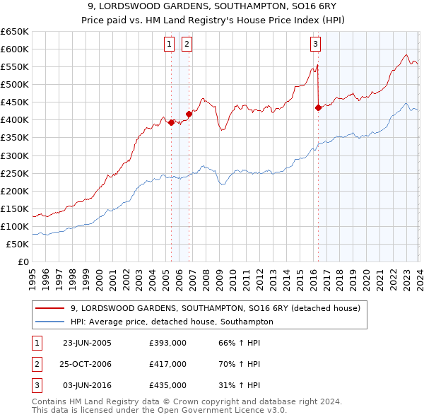 9, LORDSWOOD GARDENS, SOUTHAMPTON, SO16 6RY: Price paid vs HM Land Registry's House Price Index