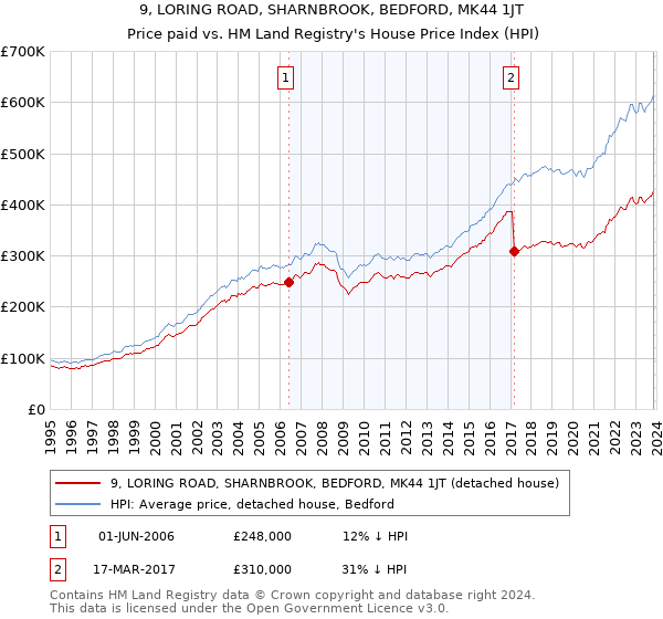 9, LORING ROAD, SHARNBROOK, BEDFORD, MK44 1JT: Price paid vs HM Land Registry's House Price Index