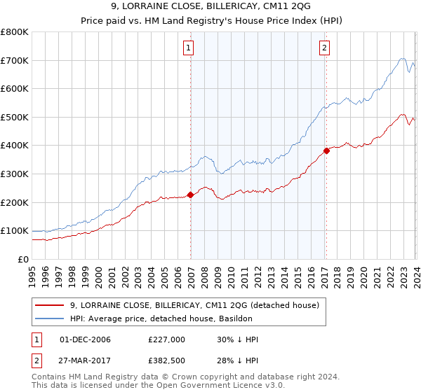 9, LORRAINE CLOSE, BILLERICAY, CM11 2QG: Price paid vs HM Land Registry's House Price Index
