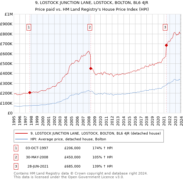 9, LOSTOCK JUNCTION LANE, LOSTOCK, BOLTON, BL6 4JR: Price paid vs HM Land Registry's House Price Index