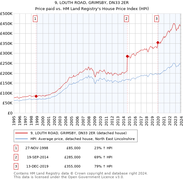 9, LOUTH ROAD, GRIMSBY, DN33 2ER: Price paid vs HM Land Registry's House Price Index