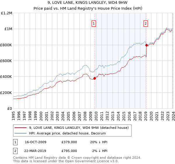 9, LOVE LANE, KINGS LANGLEY, WD4 9HW: Price paid vs HM Land Registry's House Price Index