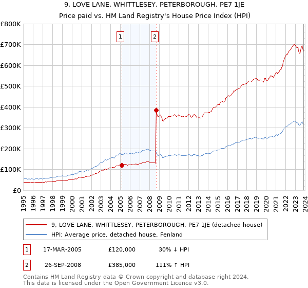 9, LOVE LANE, WHITTLESEY, PETERBOROUGH, PE7 1JE: Price paid vs HM Land Registry's House Price Index