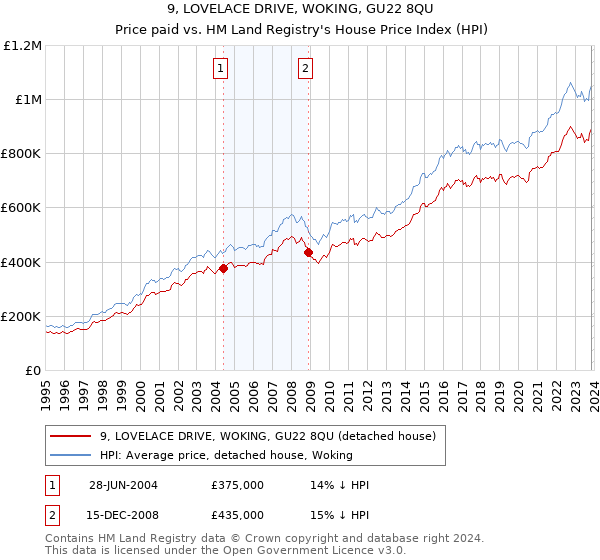 9, LOVELACE DRIVE, WOKING, GU22 8QU: Price paid vs HM Land Registry's House Price Index