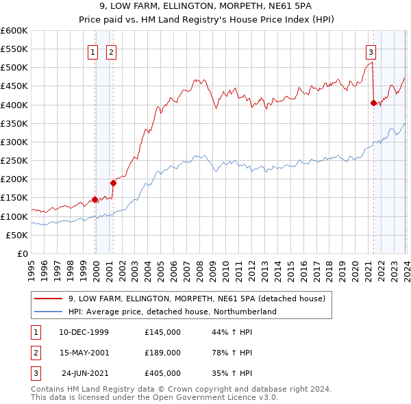 9, LOW FARM, ELLINGTON, MORPETH, NE61 5PA: Price paid vs HM Land Registry's House Price Index