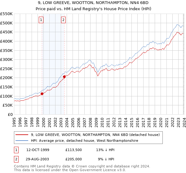 9, LOW GREEVE, WOOTTON, NORTHAMPTON, NN4 6BD: Price paid vs HM Land Registry's House Price Index