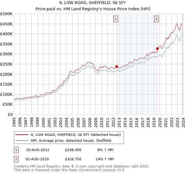 9, LOW ROAD, SHEFFIELD, S6 5FY: Price paid vs HM Land Registry's House Price Index