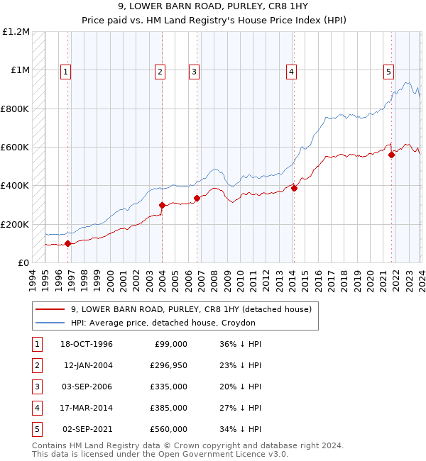 9, LOWER BARN ROAD, PURLEY, CR8 1HY: Price paid vs HM Land Registry's House Price Index