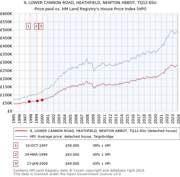9, LOWER CANNON ROAD, HEATHFIELD, NEWTON ABBOT, TQ12 6SU: Price paid vs HM Land Registry's House Price Index