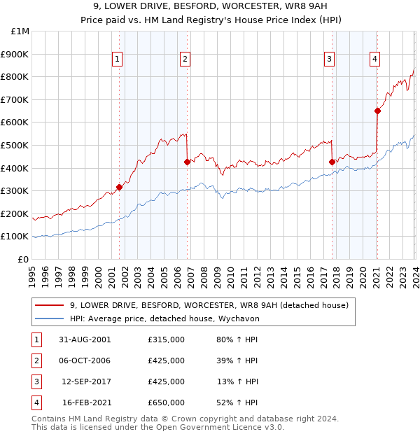 9, LOWER DRIVE, BESFORD, WORCESTER, WR8 9AH: Price paid vs HM Land Registry's House Price Index