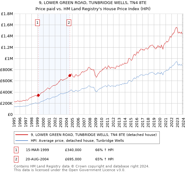 9, LOWER GREEN ROAD, TUNBRIDGE WELLS, TN4 8TE: Price paid vs HM Land Registry's House Price Index