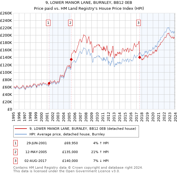 9, LOWER MANOR LANE, BURNLEY, BB12 0EB: Price paid vs HM Land Registry's House Price Index