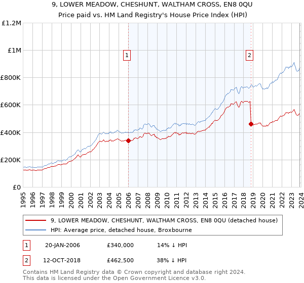 9, LOWER MEADOW, CHESHUNT, WALTHAM CROSS, EN8 0QU: Price paid vs HM Land Registry's House Price Index