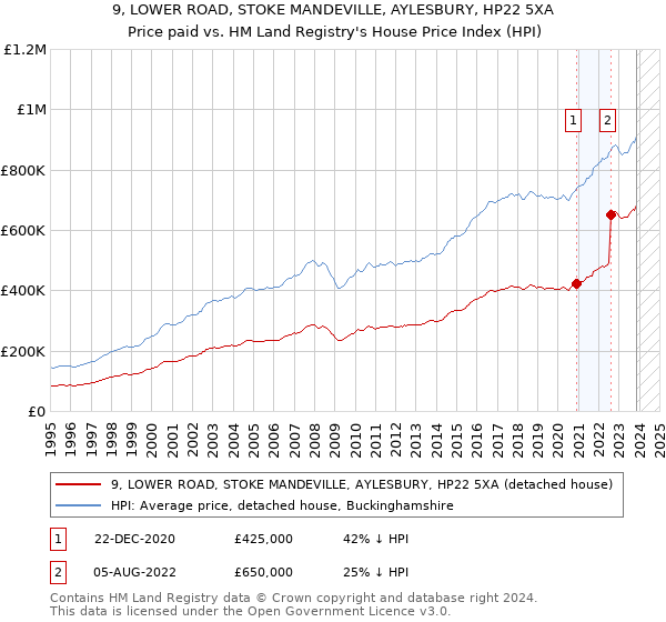 9, LOWER ROAD, STOKE MANDEVILLE, AYLESBURY, HP22 5XA: Price paid vs HM Land Registry's House Price Index