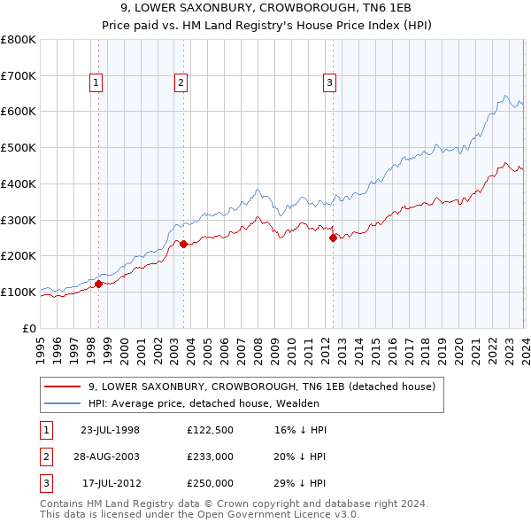9, LOWER SAXONBURY, CROWBOROUGH, TN6 1EB: Price paid vs HM Land Registry's House Price Index
