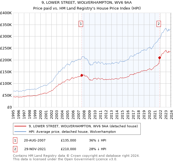 9, LOWER STREET, WOLVERHAMPTON, WV6 9AA: Price paid vs HM Land Registry's House Price Index