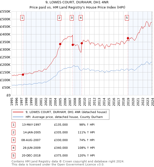 9, LOWES COURT, DURHAM, DH1 4NR: Price paid vs HM Land Registry's House Price Index