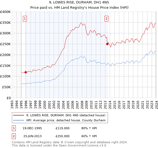 9, LOWES RISE, DURHAM, DH1 4NS: Price paid vs HM Land Registry's House Price Index