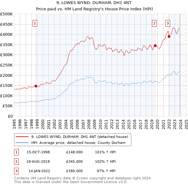 9, LOWES WYND, DURHAM, DH1 4NT: Price paid vs HM Land Registry's House Price Index