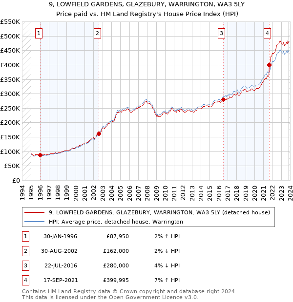 9, LOWFIELD GARDENS, GLAZEBURY, WARRINGTON, WA3 5LY: Price paid vs HM Land Registry's House Price Index
