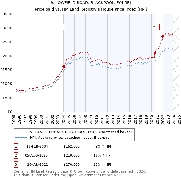 9, LOWFIELD ROAD, BLACKPOOL, FY4 5BJ: Price paid vs HM Land Registry's House Price Index