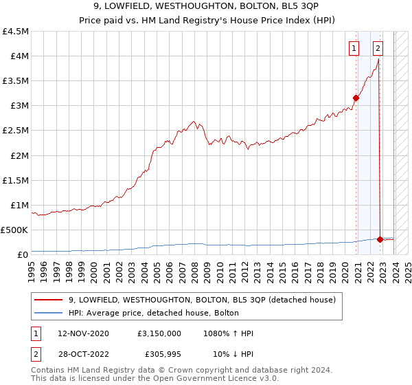 9, LOWFIELD, WESTHOUGHTON, BOLTON, BL5 3QP: Price paid vs HM Land Registry's House Price Index