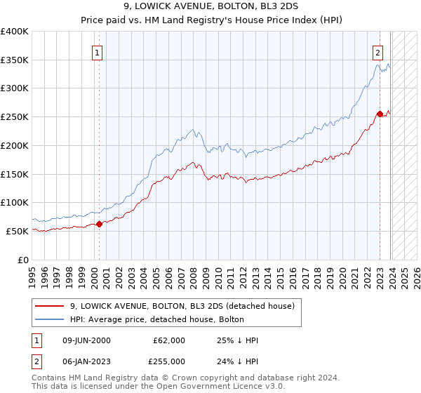 9, LOWICK AVENUE, BOLTON, BL3 2DS: Price paid vs HM Land Registry's House Price Index