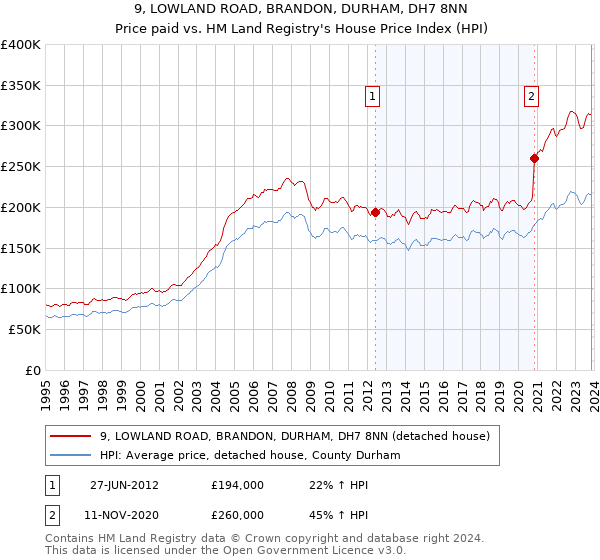 9, LOWLAND ROAD, BRANDON, DURHAM, DH7 8NN: Price paid vs HM Land Registry's House Price Index