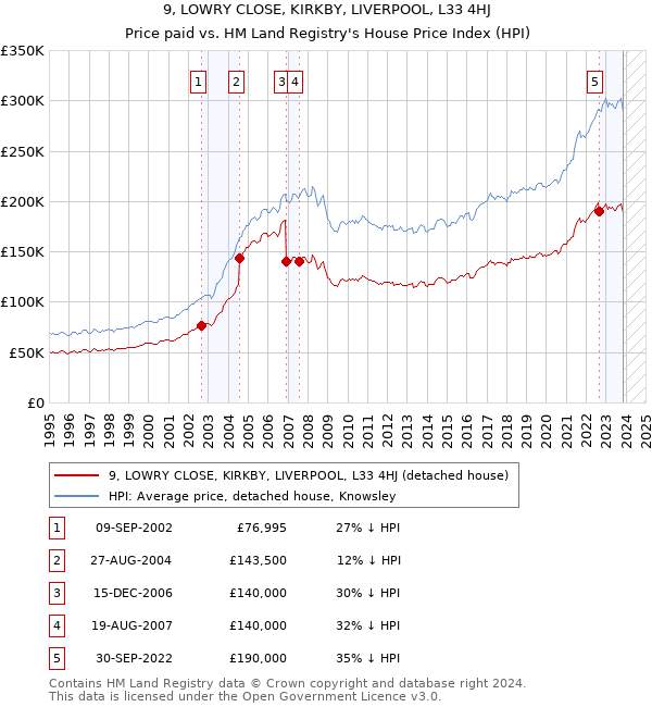 9, LOWRY CLOSE, KIRKBY, LIVERPOOL, L33 4HJ: Price paid vs HM Land Registry's House Price Index