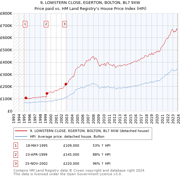 9, LOWSTERN CLOSE, EGERTON, BOLTON, BL7 9XW: Price paid vs HM Land Registry's House Price Index