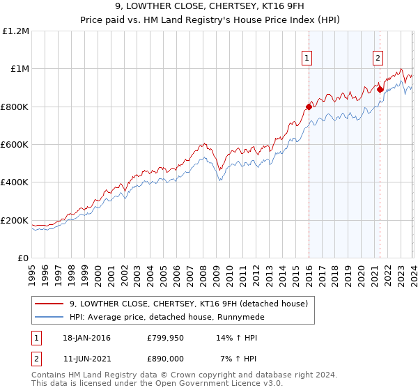 9, LOWTHER CLOSE, CHERTSEY, KT16 9FH: Price paid vs HM Land Registry's House Price Index