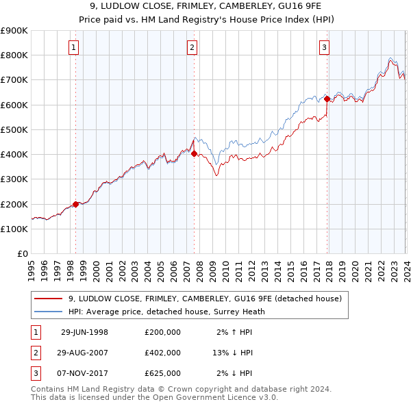 9, LUDLOW CLOSE, FRIMLEY, CAMBERLEY, GU16 9FE: Price paid vs HM Land Registry's House Price Index