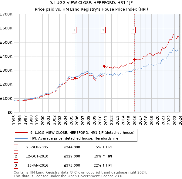 9, LUGG VIEW CLOSE, HEREFORD, HR1 1JF: Price paid vs HM Land Registry's House Price Index