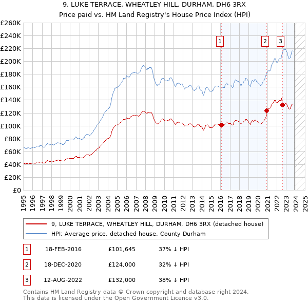 9, LUKE TERRACE, WHEATLEY HILL, DURHAM, DH6 3RX: Price paid vs HM Land Registry's House Price Index