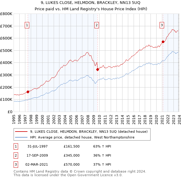 9, LUKES CLOSE, HELMDON, BRACKLEY, NN13 5UQ: Price paid vs HM Land Registry's House Price Index