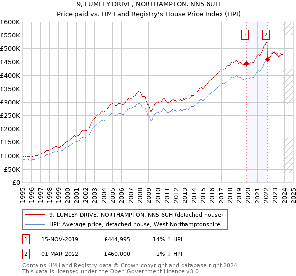 9, LUMLEY DRIVE, NORTHAMPTON, NN5 6UH: Price paid vs HM Land Registry's House Price Index
