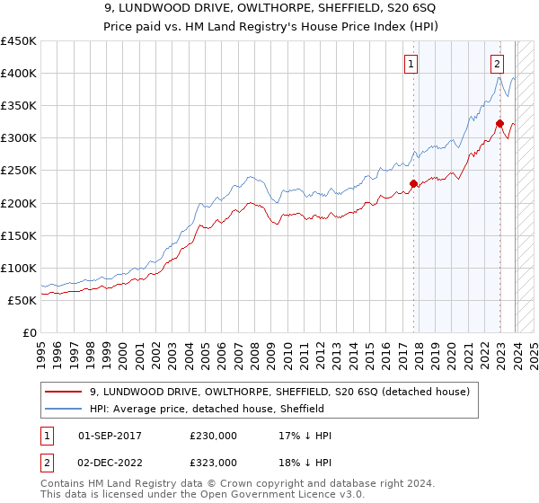 9, LUNDWOOD DRIVE, OWLTHORPE, SHEFFIELD, S20 6SQ: Price paid vs HM Land Registry's House Price Index