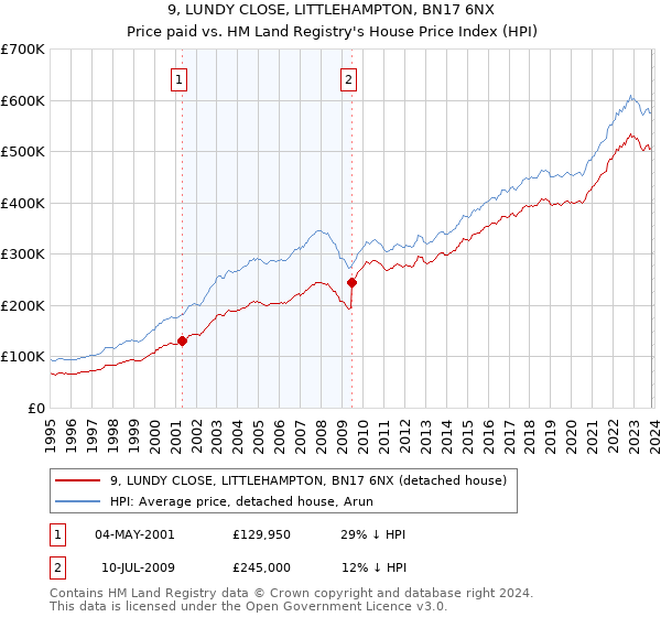 9, LUNDY CLOSE, LITTLEHAMPTON, BN17 6NX: Price paid vs HM Land Registry's House Price Index
