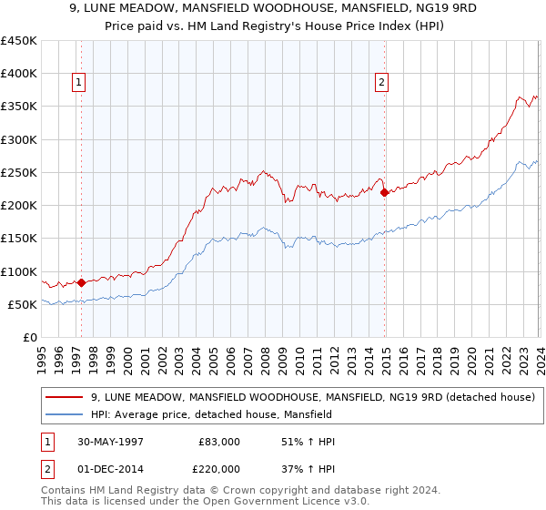 9, LUNE MEADOW, MANSFIELD WOODHOUSE, MANSFIELD, NG19 9RD: Price paid vs HM Land Registry's House Price Index