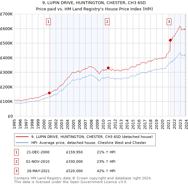 9, LUPIN DRIVE, HUNTINGTON, CHESTER, CH3 6SD: Price paid vs HM Land Registry's House Price Index