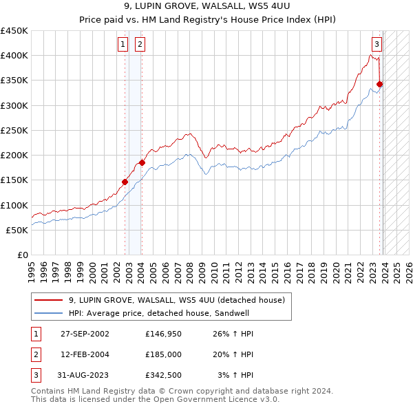 9, LUPIN GROVE, WALSALL, WS5 4UU: Price paid vs HM Land Registry's House Price Index