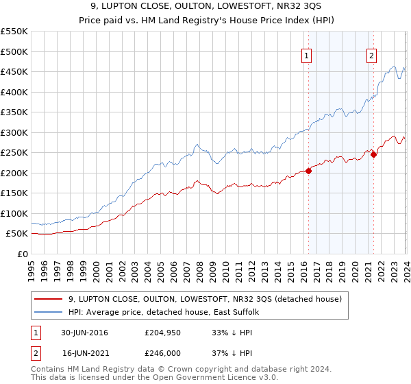 9, LUPTON CLOSE, OULTON, LOWESTOFT, NR32 3QS: Price paid vs HM Land Registry's House Price Index