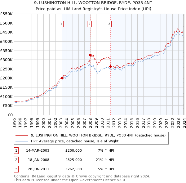 9, LUSHINGTON HILL, WOOTTON BRIDGE, RYDE, PO33 4NT: Price paid vs HM Land Registry's House Price Index