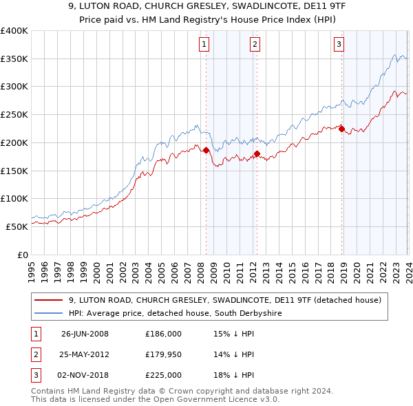 9, LUTON ROAD, CHURCH GRESLEY, SWADLINCOTE, DE11 9TF: Price paid vs HM Land Registry's House Price Index