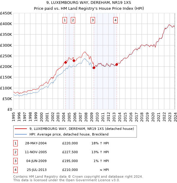 9, LUXEMBOURG WAY, DEREHAM, NR19 1XS: Price paid vs HM Land Registry's House Price Index