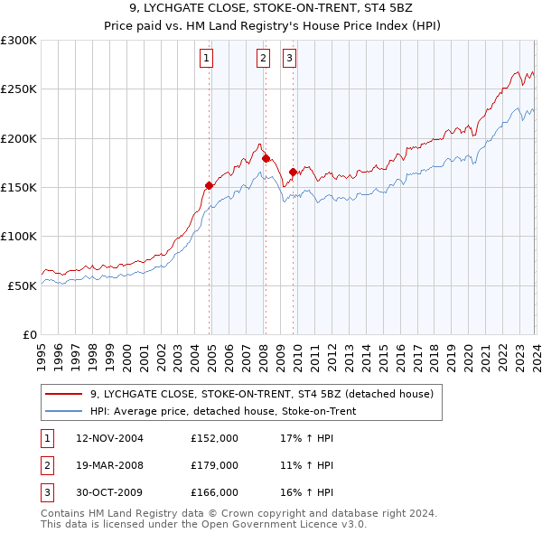 9, LYCHGATE CLOSE, STOKE-ON-TRENT, ST4 5BZ: Price paid vs HM Land Registry's House Price Index
