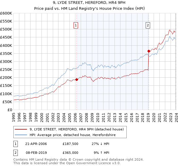 9, LYDE STREET, HEREFORD, HR4 9PH: Price paid vs HM Land Registry's House Price Index
